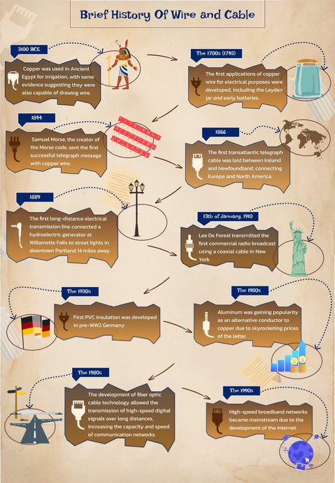 Brief History Of Wire And Cable