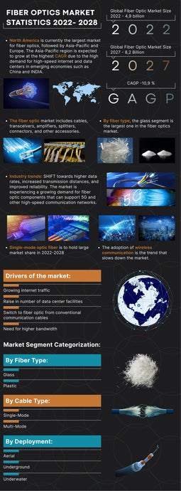 Fiber Optics Market Statistics