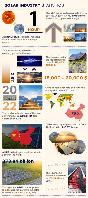 Solar Industry Statistics