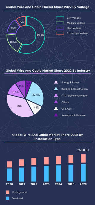 Wire and Cable  2022- 2023 Market Statistics