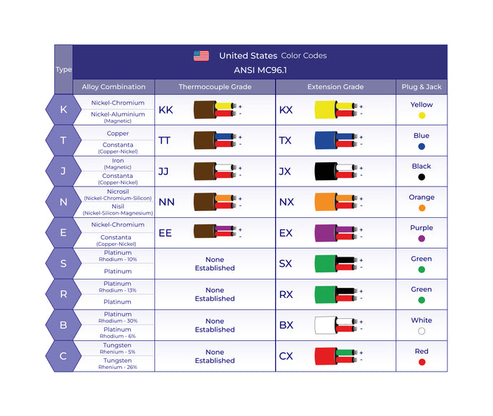 Thermocouple Wire Color Code