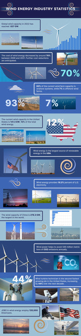 Wind Energy Industry Statistics