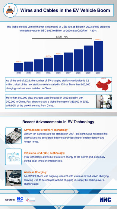 Wires and Cables in EV Vehicle Boom