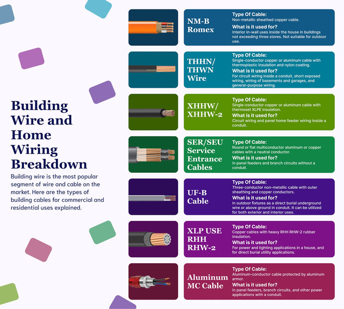 Building Wire Breakdown