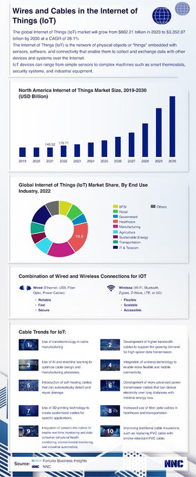 Wire and Cables in the Internet of Things (IoT)