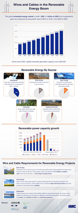 Wire and Cables in Renewable Energy Boom