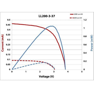 Powerfilm 2.1V Indoor Light Solar Module 200 Lux LL200-3-37-200 (50 Units)